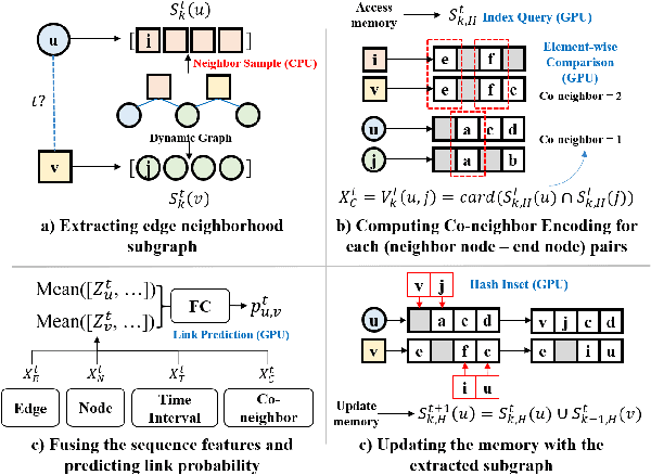 Figure 4 for Co-Neighbor Encoding Schema: A Light-cost Structure Encoding Method for Dynamic Link Prediction