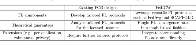 Figure 1 for Harnessing the Power of Federated Learning in Federated Contextual Bandits