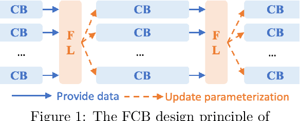 Figure 2 for Harnessing the Power of Federated Learning in Federated Contextual Bandits