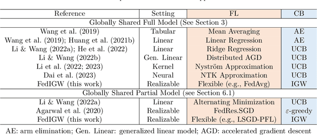 Figure 3 for Harnessing the Power of Federated Learning in Federated Contextual Bandits