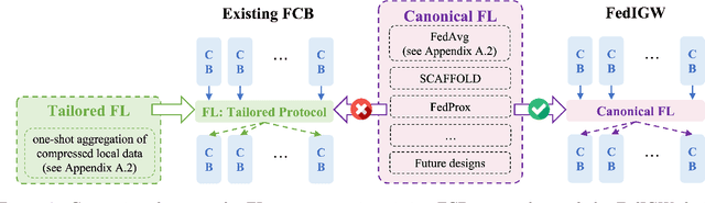 Figure 4 for Harnessing the Power of Federated Learning in Federated Contextual Bandits