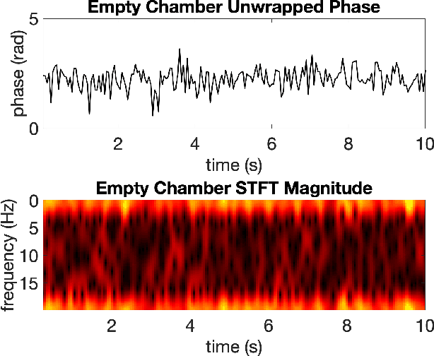 Figure 4 for Non-invasive Diver Respiration Rate Monitoring in Hyperbaric Lifeboat Environments using Short-Range Radar