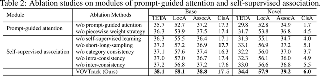 Figure 4 for VOVTrack: Exploring the Potentiality in Videos for Open-Vocabulary Object Tracking