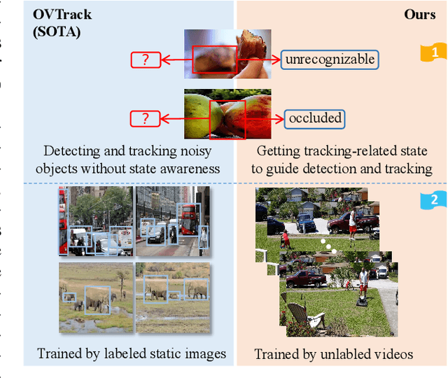 Figure 1 for VOVTrack: Exploring the Potentiality in Videos for Open-Vocabulary Object Tracking