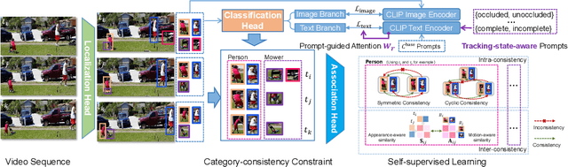 Figure 3 for VOVTrack: Exploring the Potentiality in Videos for Open-Vocabulary Object Tracking