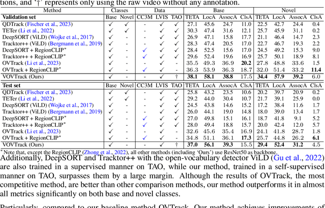 Figure 2 for VOVTrack: Exploring the Potentiality in Videos for Open-Vocabulary Object Tracking