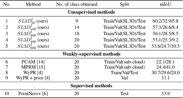 Figure 4 for SL3D: Self-supervised-Self-labeled 3D Recognition