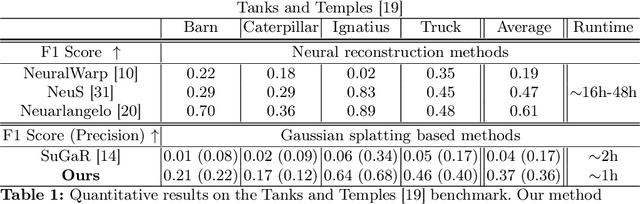 Figure 1 for Surface Reconstruction from Gaussian Splatting via Novel Stereo Views