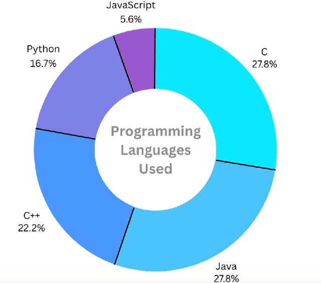 Figure 3 for A Comprehensive Survey of AI-Driven Advancements and Techniques in Automated Program Repair and Code Generation