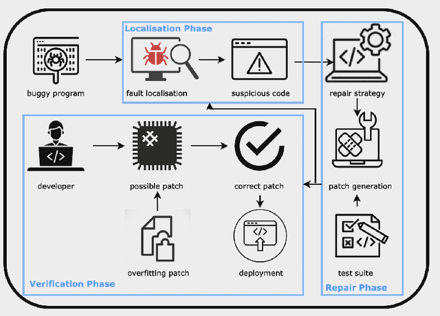 Figure 4 for A Comprehensive Survey of AI-Driven Advancements and Techniques in Automated Program Repair and Code Generation