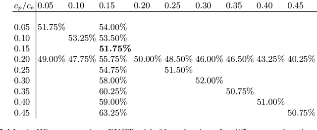 Figure 2 for Monte Carlo Search Algorithms Discovering Monte Carlo Tree Search Exploration Terms