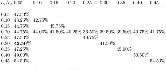 Figure 4 for Monte Carlo Search Algorithms Discovering Monte Carlo Tree Search Exploration Terms