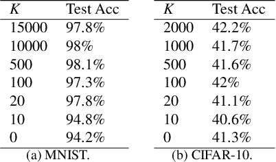 Figure 4 for Analyzing the Benefits of Prototypes for Semi-Supervised Category Learning