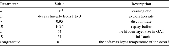 Figure 2 for Partially Observable Mean Field Multi-Agent Reinforcement Learning Based on Graph-Attention