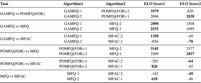 Figure 4 for Partially Observable Mean Field Multi-Agent Reinforcement Learning Based on Graph-Attention