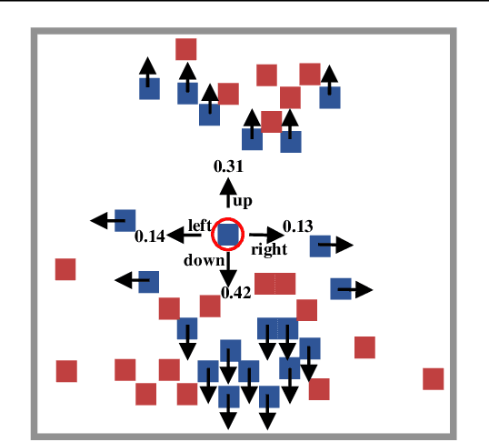 Figure 1 for Partially Observable Mean Field Multi-Agent Reinforcement Learning Based on Graph-Attention