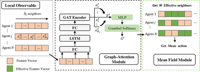 Figure 3 for Partially Observable Mean Field Multi-Agent Reinforcement Learning Based on Graph-Attention