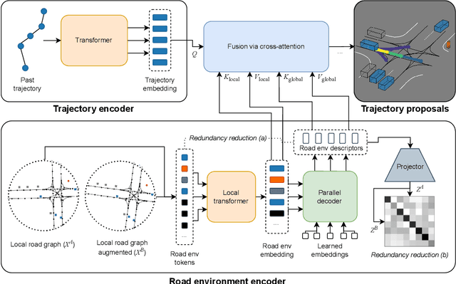 Figure 1 for Road Barlow Twins: Redundancy Reduction for Road Environment Descriptors and Motion Prediction