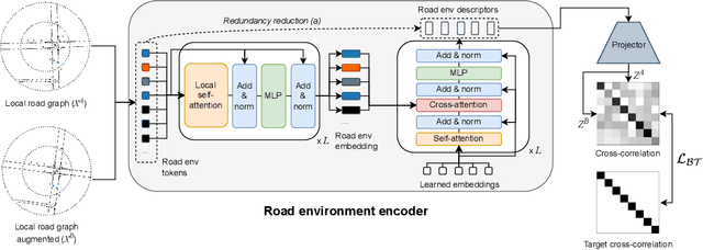 Figure 3 for Road Barlow Twins: Redundancy Reduction for Road Environment Descriptors and Motion Prediction