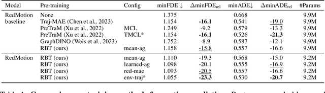 Figure 2 for Road Barlow Twins: Redundancy Reduction for Road Environment Descriptors and Motion Prediction