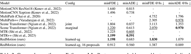 Figure 4 for Road Barlow Twins: Redundancy Reduction for Road Environment Descriptors and Motion Prediction