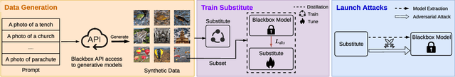 Figure 3 for Explore the vulnerability of black-box models via diffusion models