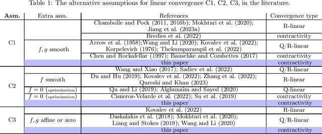 Figure 1 for Contractivity and linear convergence in bilinear saddle-point problems: An operator-theoretic approach