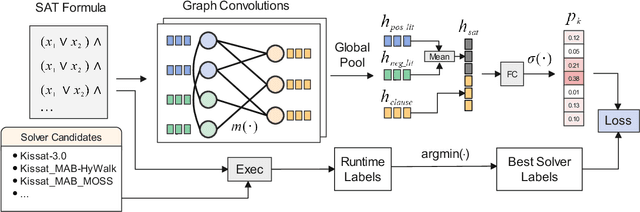 Figure 1 for GraSS: Combining Graph Neural Networks with Expert Knowledge for SAT Solver Selection