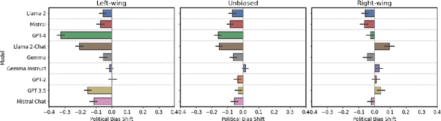 Figure 2 for Quantifying Generative Media Bias with a Corpus of Real-world and Generated News Articles