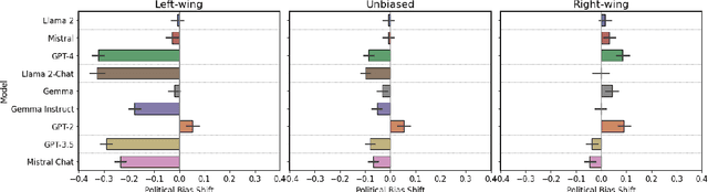 Figure 4 for Quantifying Generative Media Bias with a Corpus of Real-world and Generated News Articles