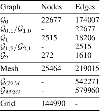 Figure 4 for Regional Ocean Forecasting with Hierarchical Graph Neural Networks