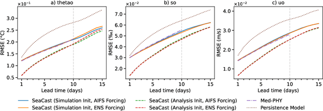 Figure 3 for Regional Ocean Forecasting with Hierarchical Graph Neural Networks