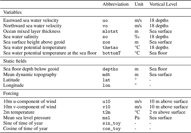 Figure 2 for Regional Ocean Forecasting with Hierarchical Graph Neural Networks