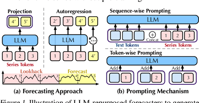 Figure 1 for AutoTimes: Autoregressive Time Series Forecasters via Large Language Models