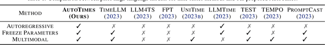 Figure 2 for AutoTimes: Autoregressive Time Series Forecasters via Large Language Models