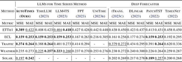 Figure 4 for AutoTimes: Autoregressive Time Series Forecasters via Large Language Models