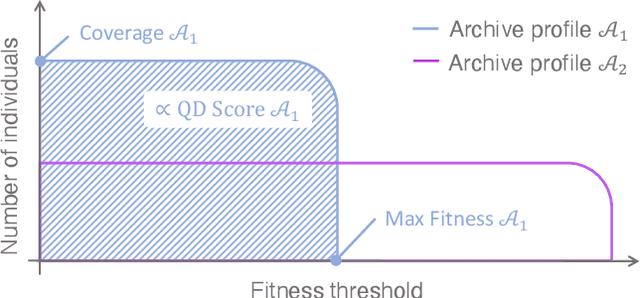 Figure 2 for Benchmarking Quality-Diversity Algorithms on Neuroevolution for Reinforcement Learning
