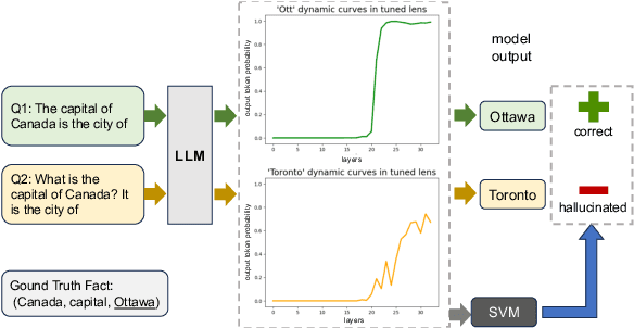 Figure 1 for On Large Language Models' Hallucination with Regard to Known Facts