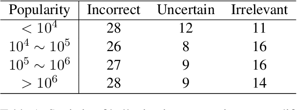 Figure 2 for On Large Language Models' Hallucination with Regard to Known Facts