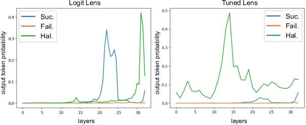 Figure 3 for On Large Language Models' Hallucination with Regard to Known Facts