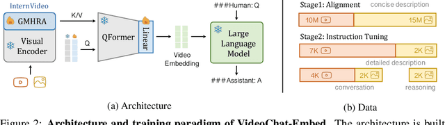 Figure 3 for VideoChat: Chat-Centric Video Understanding