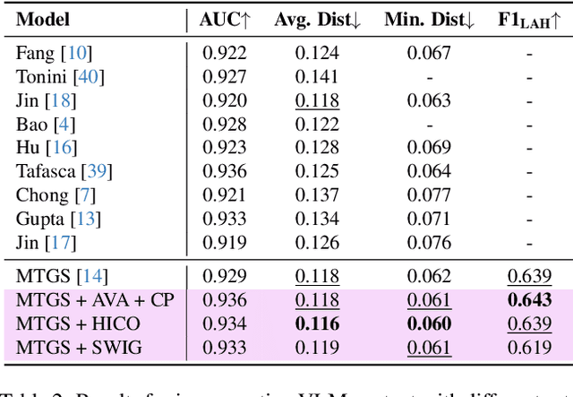 Figure 4 for Exploring the Zero-Shot Capabilities of Vision-Language Models for Improving Gaze Following