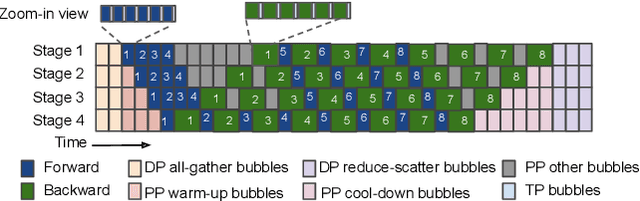 Figure 3 for Optimus: Accelerating Large-Scale Multi-Modal LLM Training by Bubble Exploitation