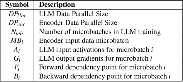 Figure 4 for Optimus: Accelerating Large-Scale Multi-Modal LLM Training by Bubble Exploitation