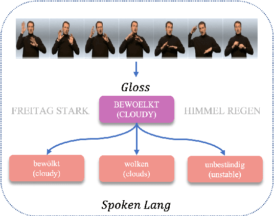 Figure 1 for Gloss2Text: Sign Language Gloss translation using LLMs and Semantically Aware Label Smoothing