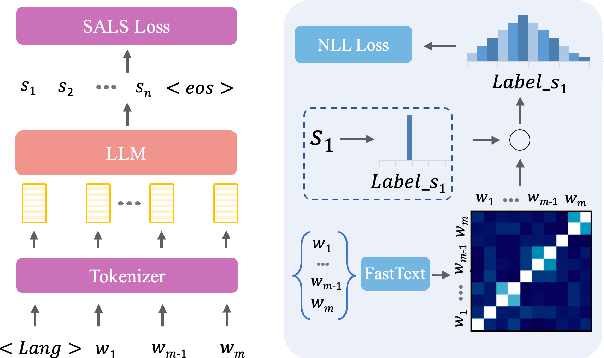 Figure 3 for Gloss2Text: Sign Language Gloss translation using LLMs and Semantically Aware Label Smoothing