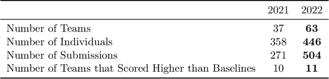 Figure 2 for Towards Solving Fuzzy Tasks with Human Feedback: A Retrospective of the MineRL BASALT 2022 Competition