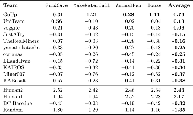 Figure 3 for Towards Solving Fuzzy Tasks with Human Feedback: A Retrospective of the MineRL BASALT 2022 Competition