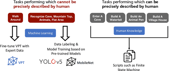 Figure 4 for Towards Solving Fuzzy Tasks with Human Feedback: A Retrospective of the MineRL BASALT 2022 Competition