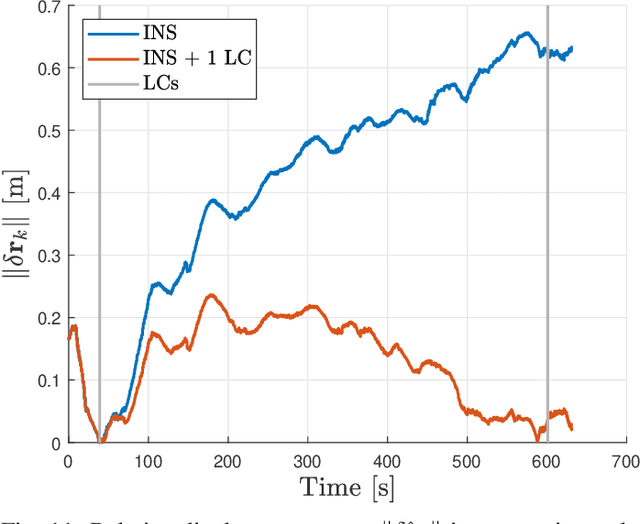 Figure 3 for Combining DVL-INS and Laser-Based Loop Closures in a Batch Estimation Framework for Underwater Positioning